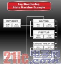 羅姆旗下Kionix公司發力完善軟件解決方案，加速應用軟件開發創新